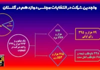 چند گلستانی می‌توانند در انتخابات ۱۱ اسفند رای دهند؟ +اینفوگرافیک